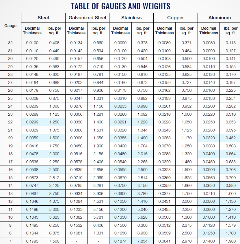 Table of Gauges & Weights
