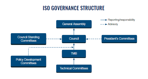 [Image: iso-governance-structure.png]